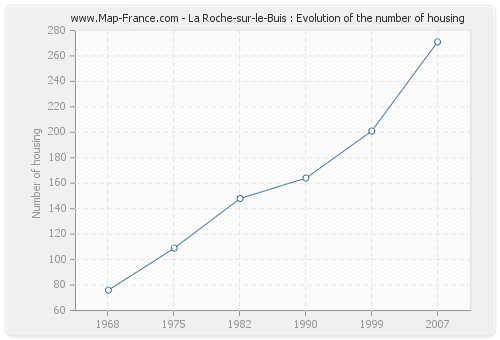 La Roche-sur-le-Buis : Evolution of the number of housing
